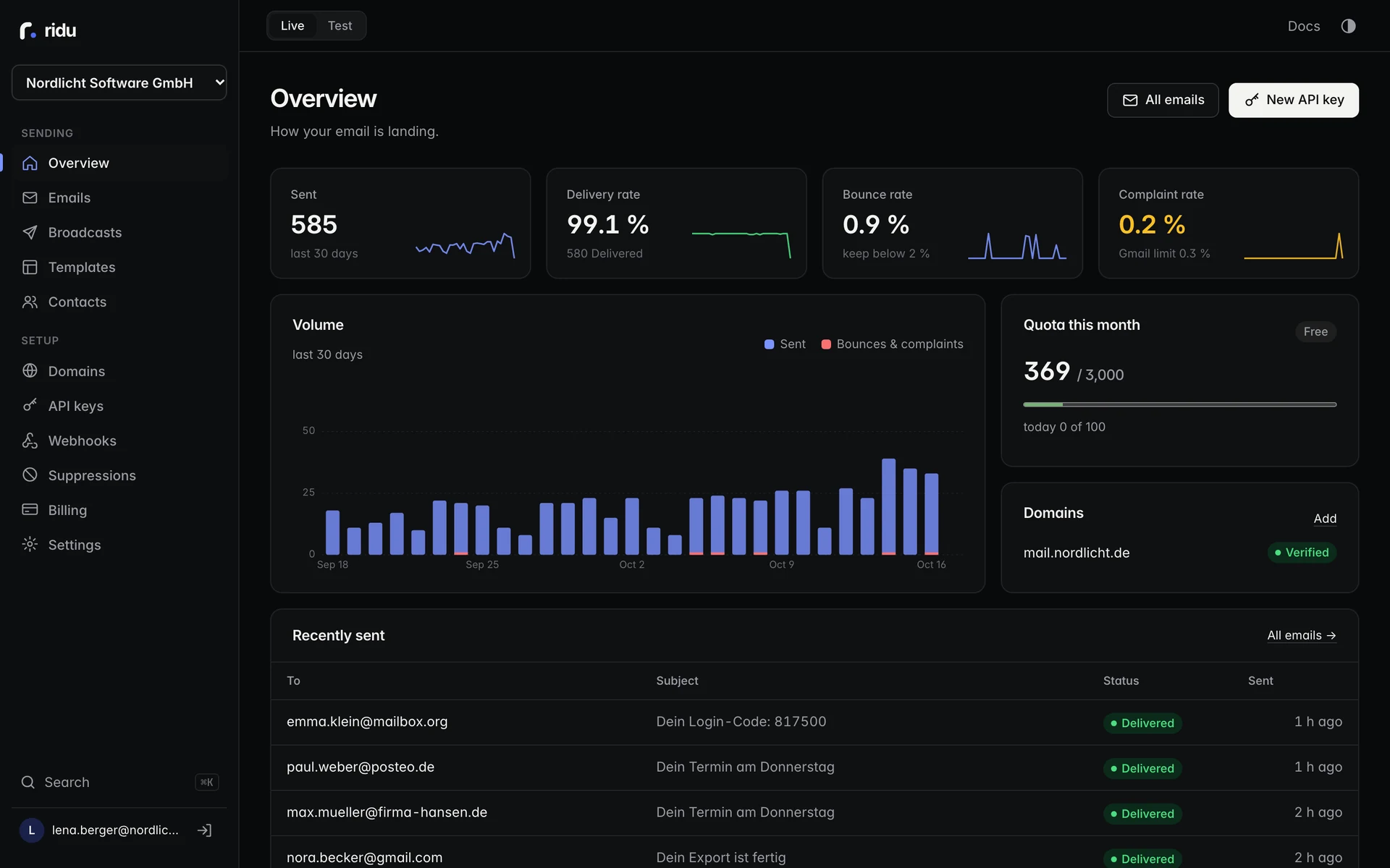 ridu dashboard with volume, delivery rate and recent emails
